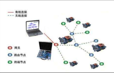 傳感器網絡系統的架構、節點組成與功能及網絡技術開發概述